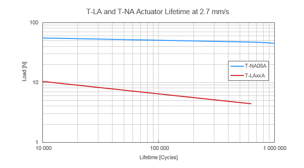 Performance Chart SPECS_T-LA_T-NA_LIFETIME.gif