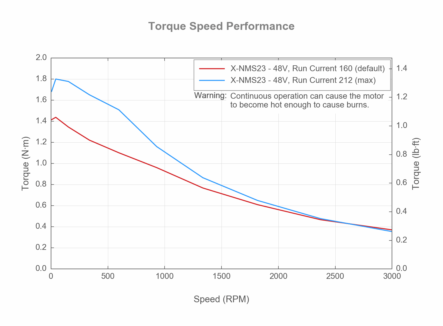Photo of the X-NMS23_TORQUE_SPEED_WEB