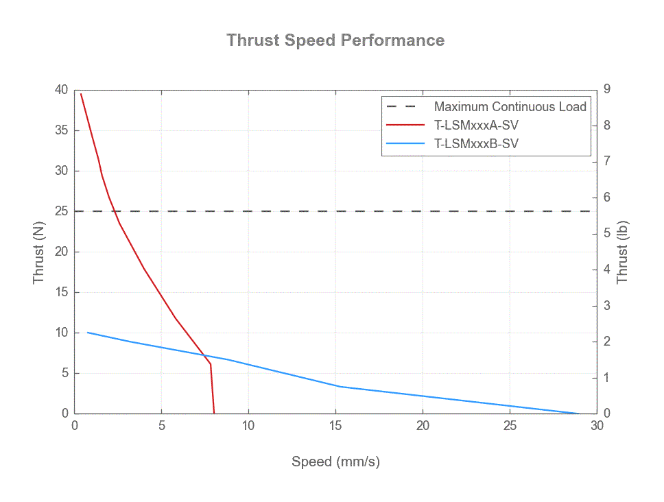 Performance Chart T-LSMxxx-SV_thrust_speed_web.gif
