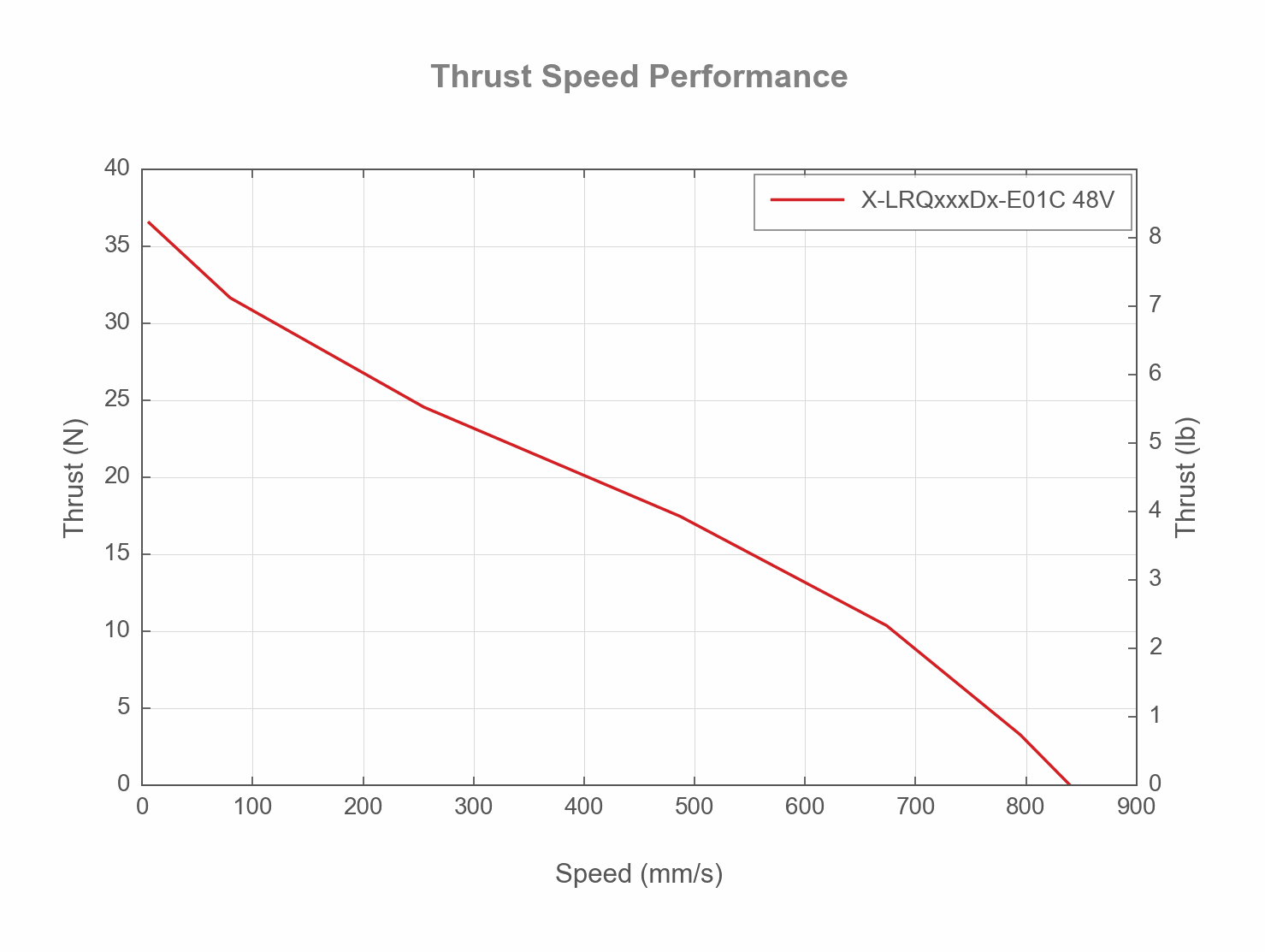 Thrust Speed Performance Chart of the X-LRQxxxDx-E01C