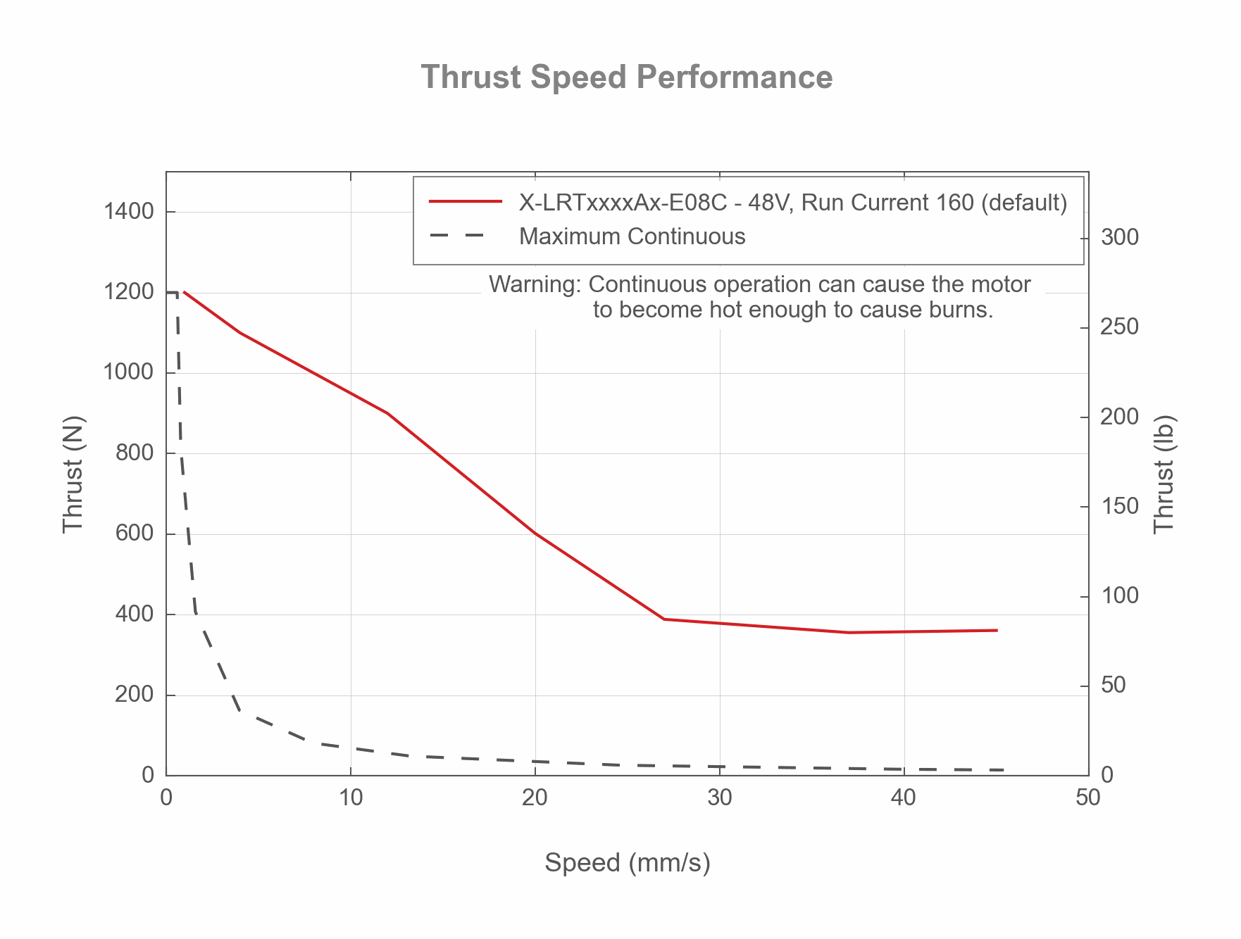 Photo of the X-LRTxxxxAx-E08C - Thrust Speed Performance - 19133, 19132