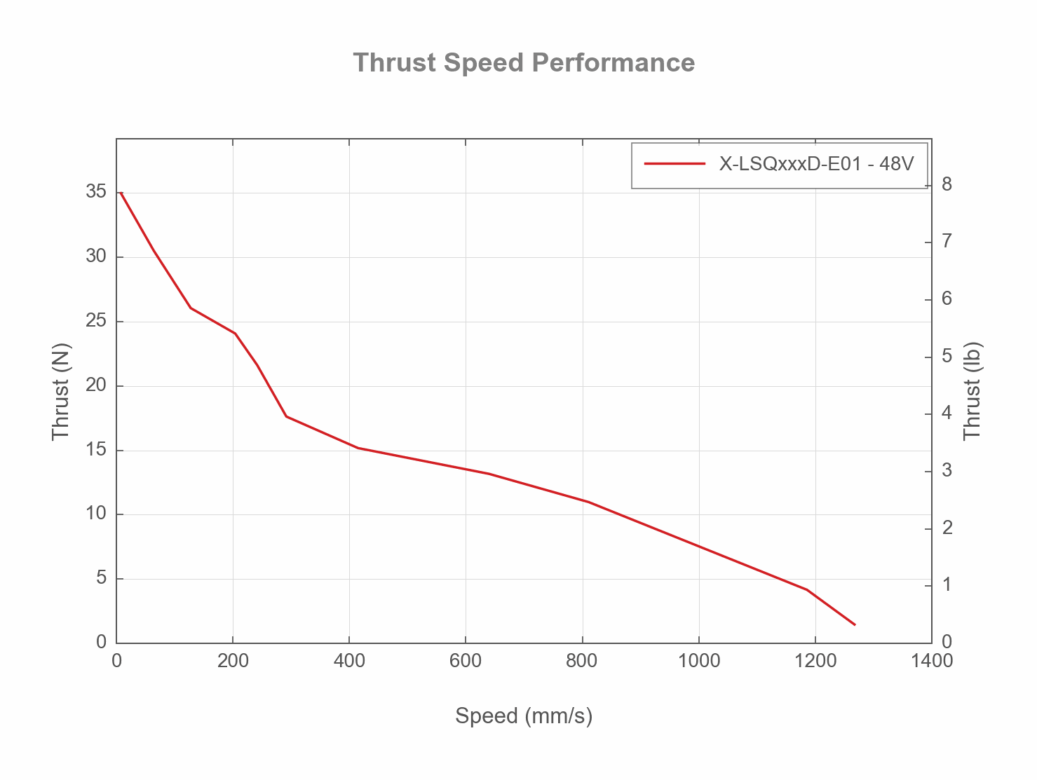 Photo of the X-LSQxxxD-E01_THRUST_SPEED_WEB