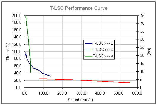 Performance Chart specs_t-lsq_performance.gif