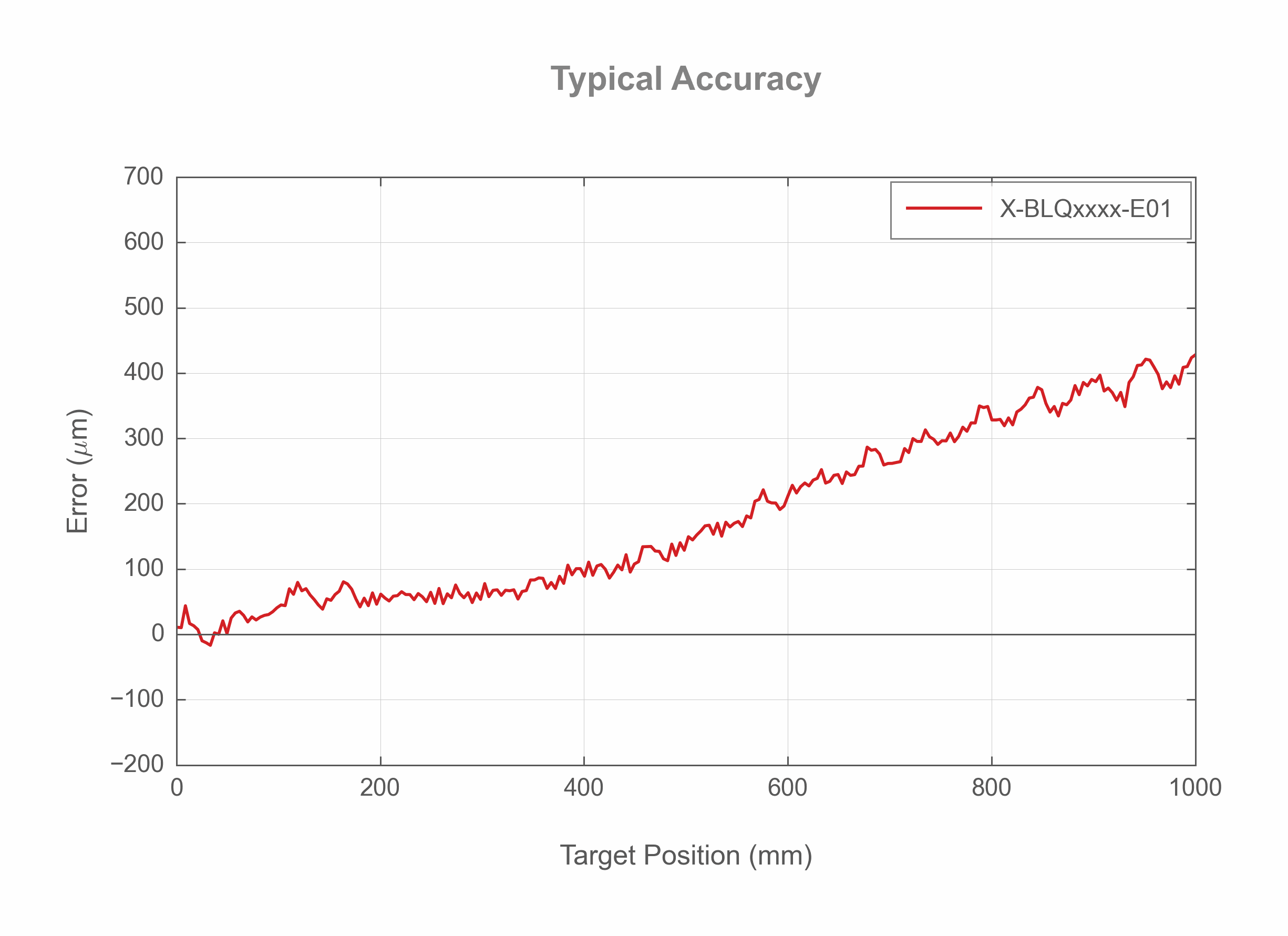 Photo of the X-BLQxxxx-E01 - Typical Accuracy - 20461