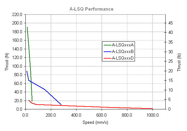 Performance Chart specs_a-lsq-e_thrustspeed.gif