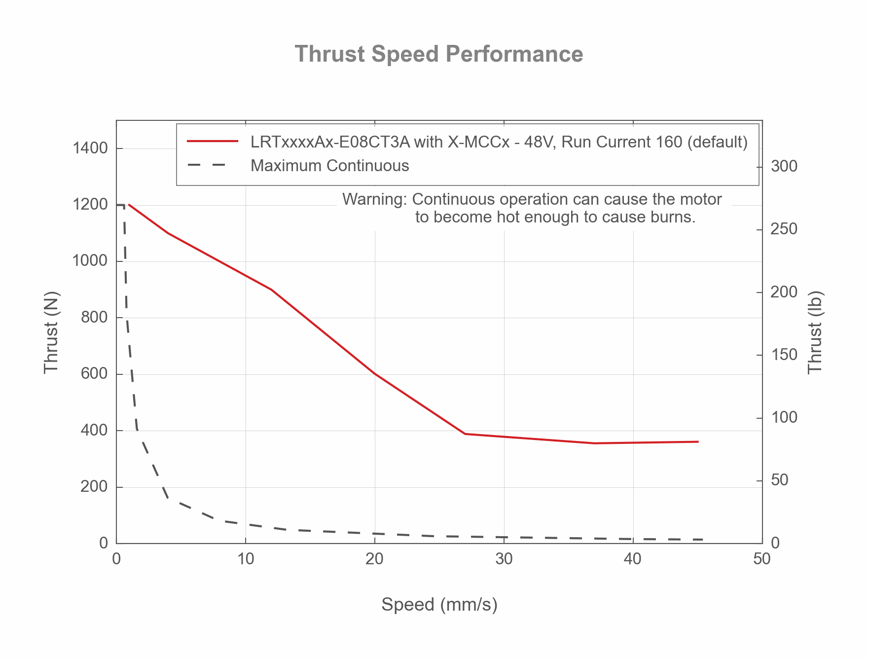 Photo of the LRTxxxxAx-E08CT3A - Thrust Speed Performance - 19133, 19132