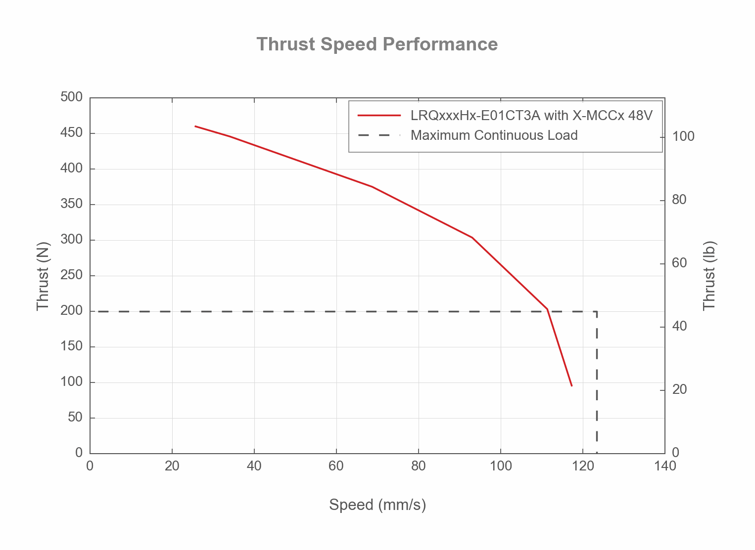 Photo of the LRQxxxHx-E01CT3A_THRUST_SPEED_WEB