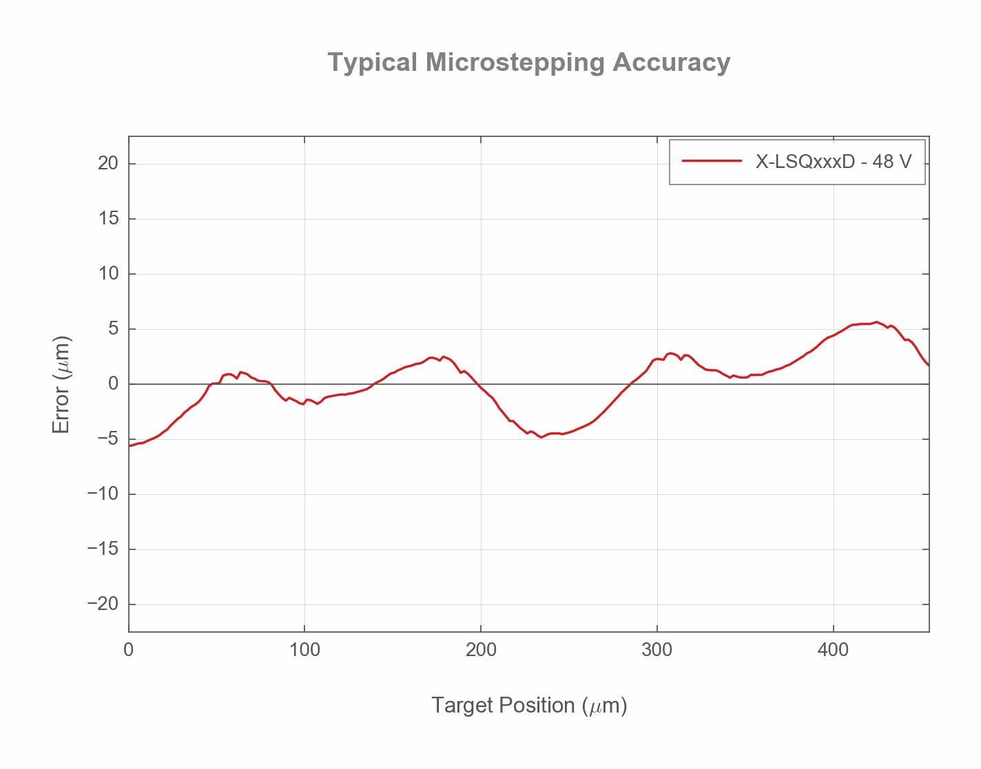 Photo of the X-LSQxxxD_USTEP_ACCURACY_WEB