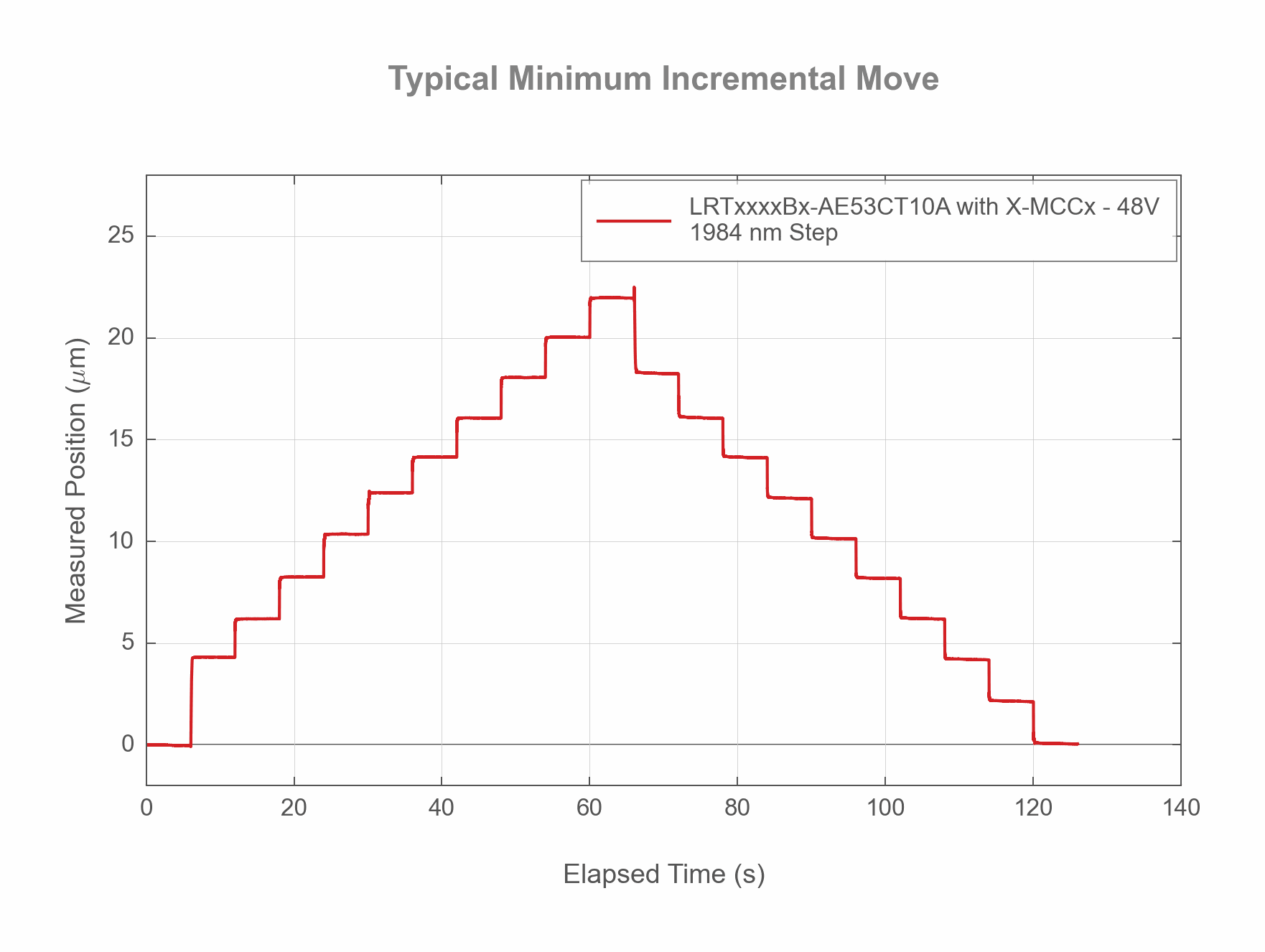 Photo of the LRTxxxxBx-AE53CT10A - Typical Minimum Incremental Move - 32694