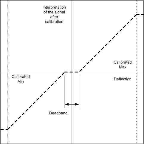 Calibration Diagram for T-JOY