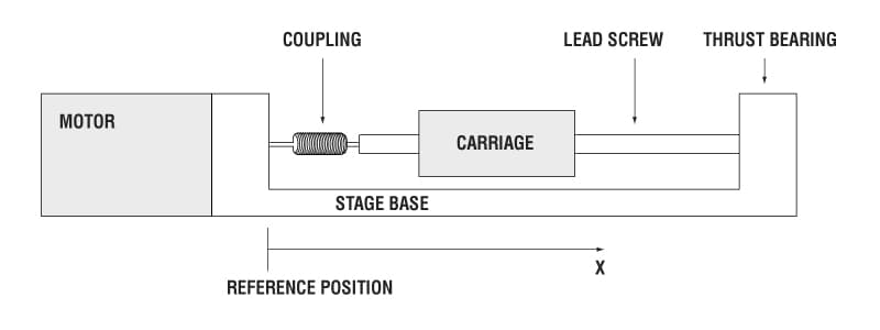 stage schematic