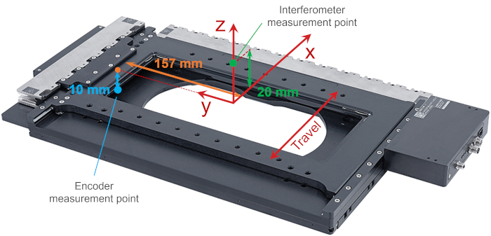 Approximate Interferometer and encoder measurement points on the ADR stage