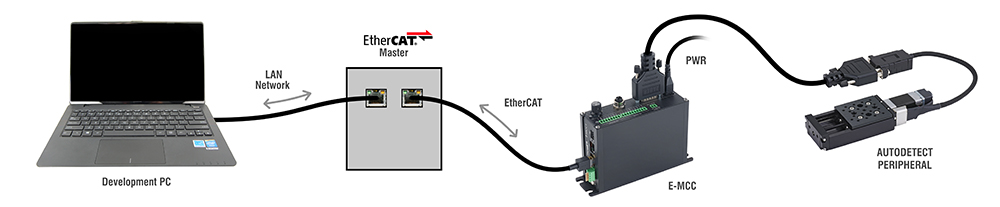 EtherCAT Network Physical Setup