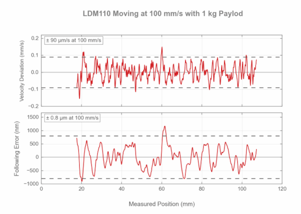 Typical LDM110 velocity stability performance plot highlighting the two sigma or 95% range of values