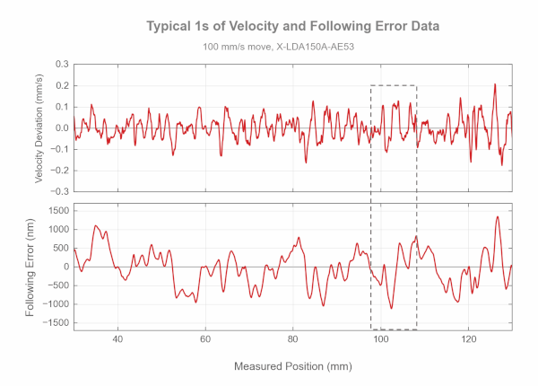 Typical 1s of Velocity and Following Error Data for Linear Stages