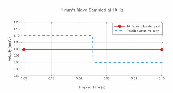Linear Stage Velocity Measurement Table