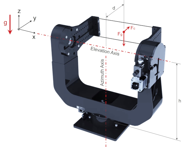 Gimbal With Offset Payload
