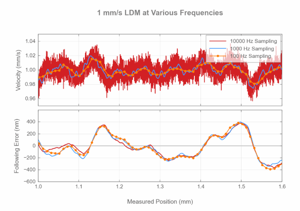 Linear Stage Velocity Measurement Table
