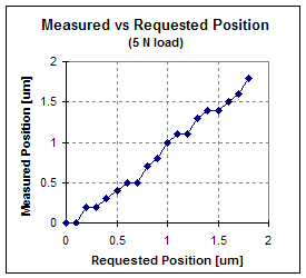 Default image for https://www.zaber.com/articles/actuator-precision-characterization
