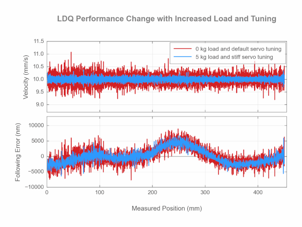 Linear Stage Velocity Measurement Table