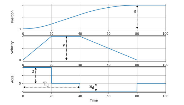 Trapezoidal velocity trajectory variables