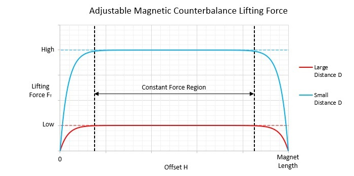 Magnetic counterbalance force diagram
