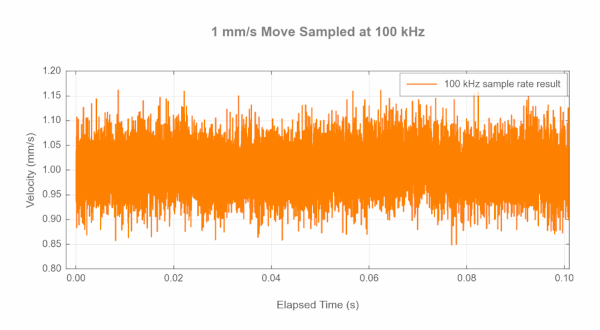 Linear Stage Velocity Measurement Table