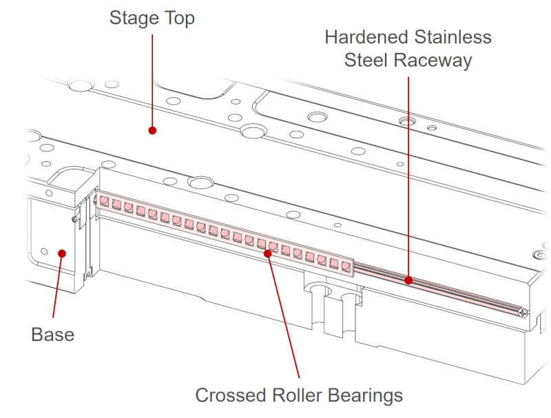 Linear Stage Crossed Roller Bearing