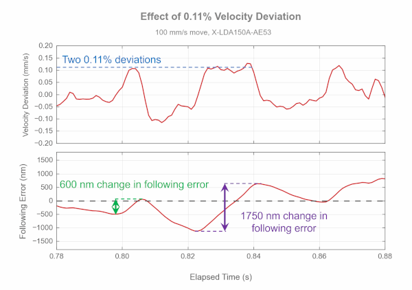 Effect of 11% Velocity Deviation for Linear Stages