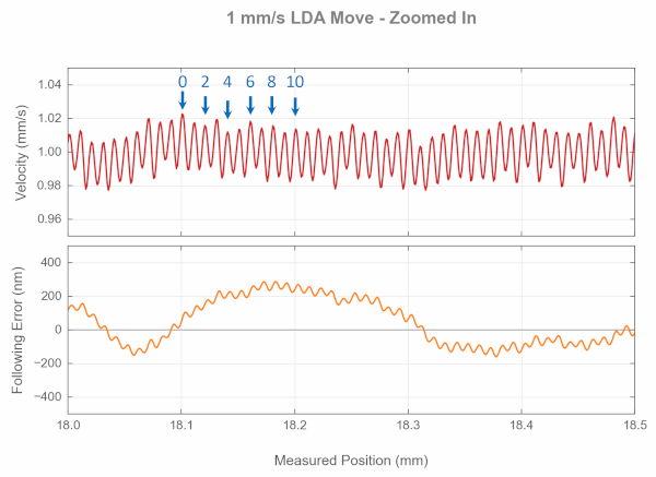 Effect of 11% Velocity Deviation for Linear Stages