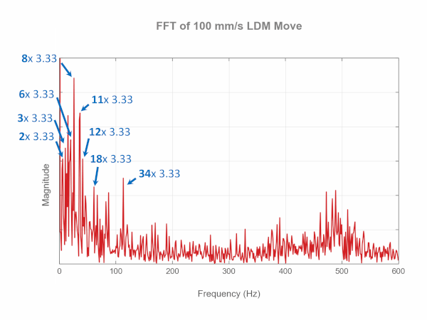 Linear Stage Velocity Measurement Table