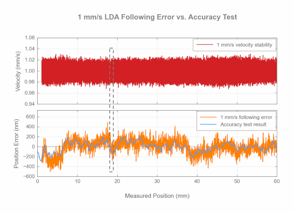 Linear Stage Velocity Measurement Table