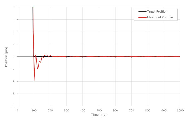 ADR vibration response after input shaping
