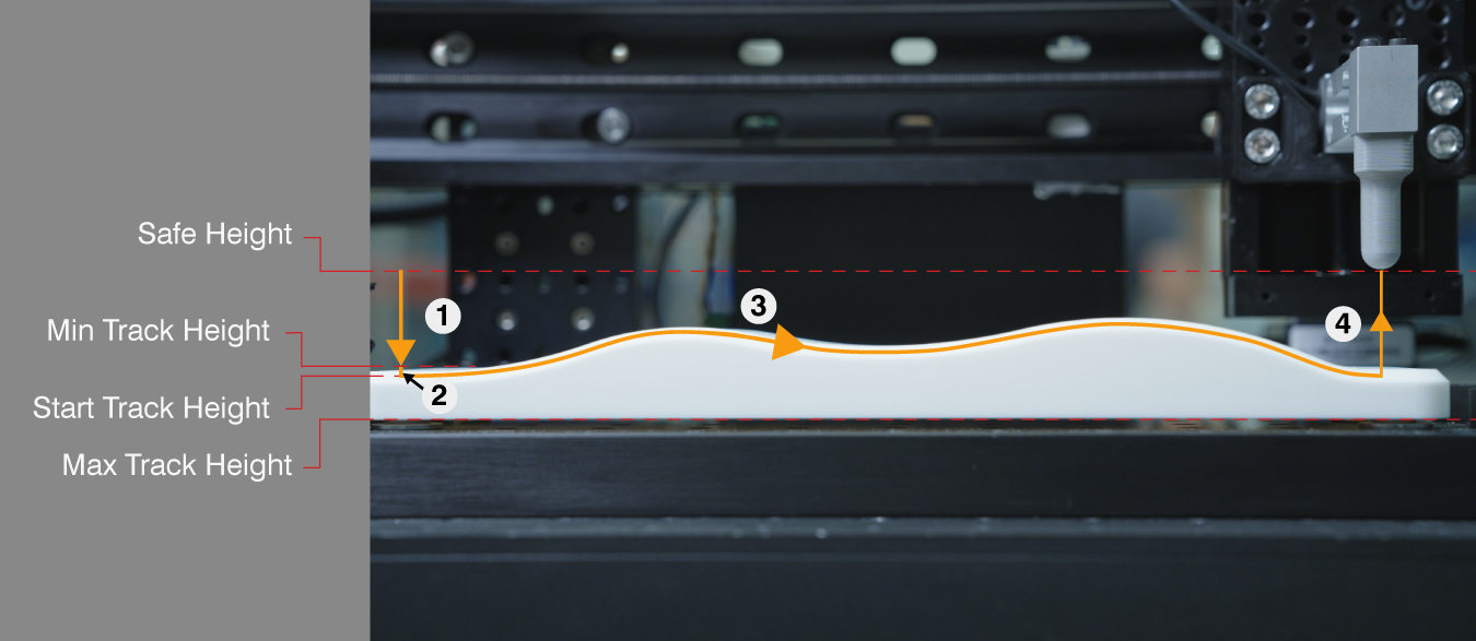 A diagram describing outlining each stage of the surface mapping procedure