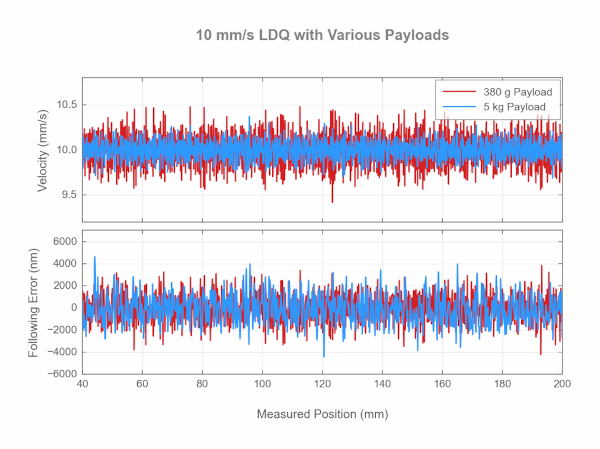 Effect of 11% Velocity Deviation for Linear Stages