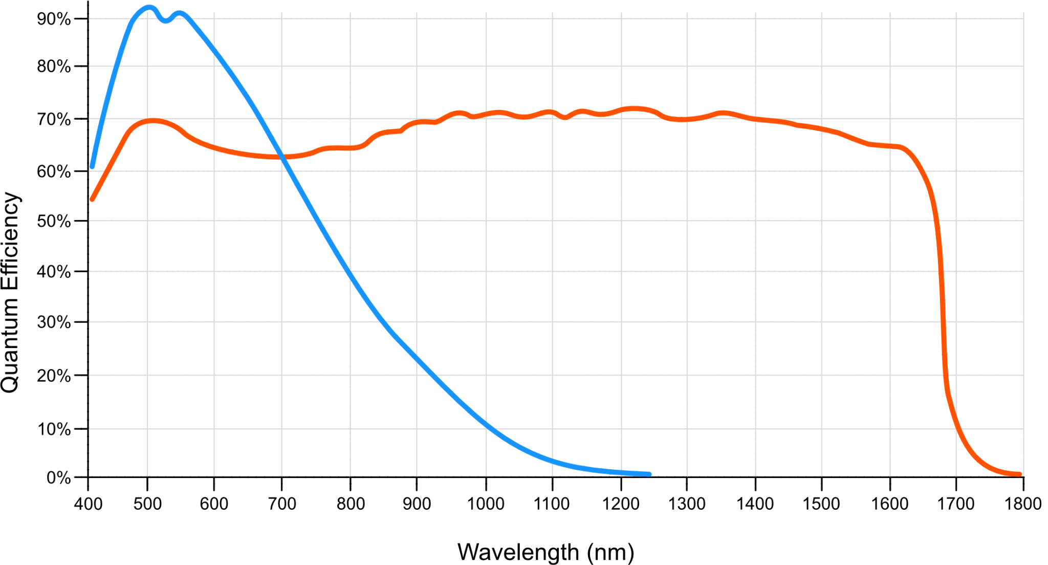 Quantum Efficiency curves of two cameras