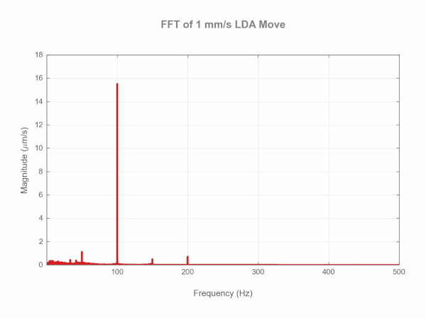 Effect of 11% Velocity Deviation for Linear Stages