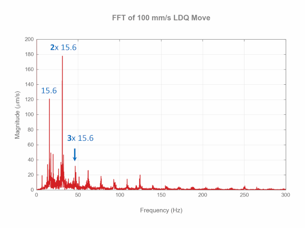 Effect of 11% Velocity Deviation for Linear Stages