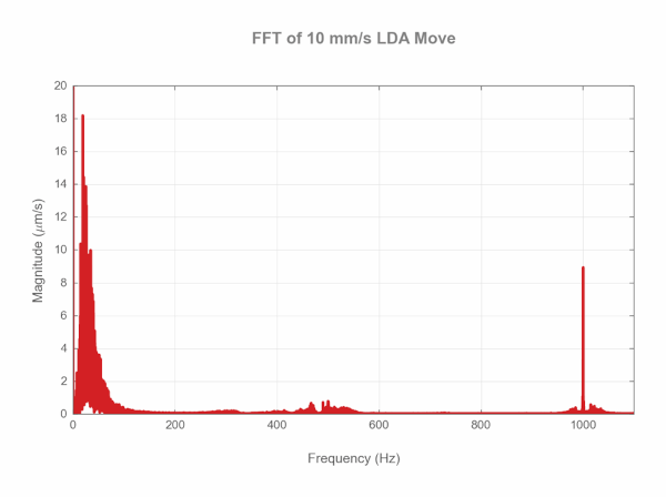 Effect of 11% Velocity Deviation for Linear Stages