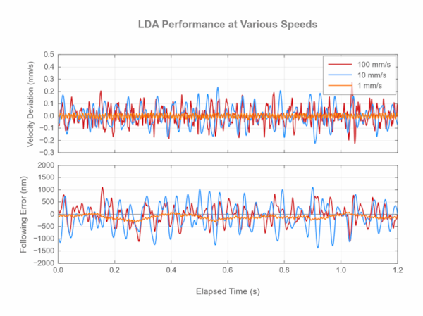 Effect of 11% Velocity Deviation for Linear Stages