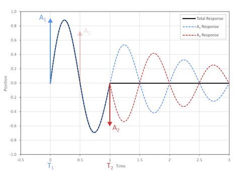 Default image for https://www.zaber.com/articles/input-shaping-for-vibration-reduction
