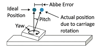 Diagram illustrating pitch and yaw Abbé errors due to carriage rotation