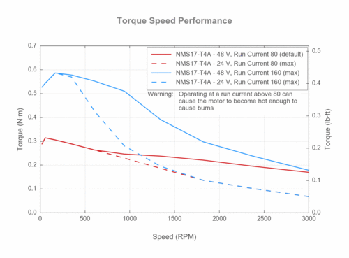 Performance chart of NMS17-T4A