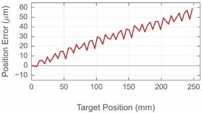 Graph showing linear screw pitch error and sinusoidal once-per-revolution error