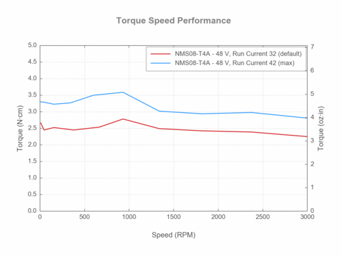 Performance chart of NMS08-T4A