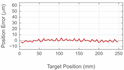 Graph showing minimized position error after calibration correction