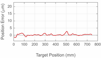 Graph showing position error successfully corrected at a specific measurement height