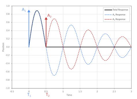Default image for https://www.zaber.com/articles/input-shaping-for-vibration-reduction