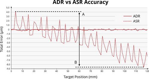 Position accuracy of ADR and ASR compared