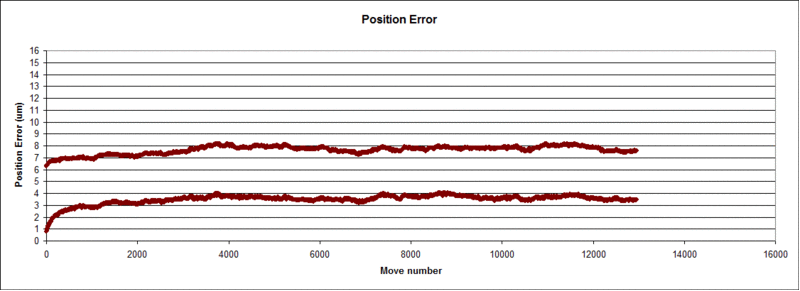 position error